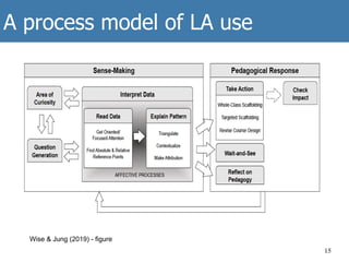 A process model of LA use
15
Wise & Jung (2019) - figure
 