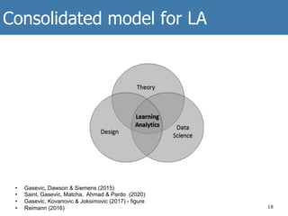 Consolidated model for LA
18
•  Gasevic, Dawson & Siemens (2015)
•  Saint, Gasevic, Matcha, Ahmad & Pardo (2020)
•  Gasevic, Kovanovic & Joksimovic (2017) - figure
•  Reimann (2016)
 