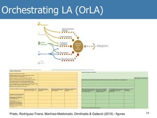 Orchestrating LA (OrLA)
19Prieto, Rodríguez-Triana, Martínez-Maldonado, Dimitriadis & Gašević (2019) - figures
 