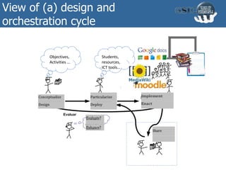 Objectives,
Activities …
Students,
resources,
ICT tools…
How to
Enhance?
View of (a) design and
orchestration cycle
 
