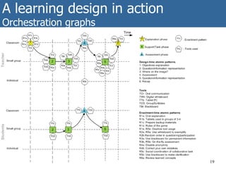 A learning design in action
Orchestration graphs
19
 