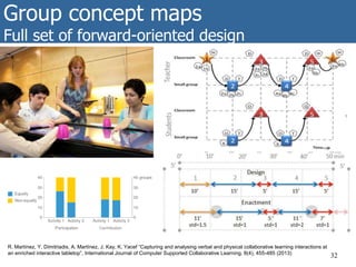 Group concept maps
Full set of forward-oriented design
32
R. Martínez, Y. Dimitriadis, A. Martínez, J. Kay, K. Yacef “Capturing and analysing verbal and physical collaborative learning interactions at
an enriched interactive tabletop”, International Journal of Computer Supported Collaborative Learning, 8(4), 455-485 (2013)
 