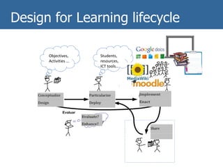 Supporting the D4L lifecycle
Objectives,
Activities …
Students,
resources,
ICT tools…
How to
Enhance?
Design for Learning lifecycle
 