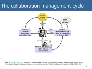 The collaboration management cycle
42
Soller, A., Martínez-Monés, A., Jermann, P., Muehlenbrock, M. (2005) From Mirroring to Guiding: A Review of the State of the Art
Technology for Supporting Collaborative Learning International Journal of Artificial Intelligence in Education (ijAIED). 15:261-290
 