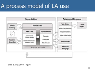A process model of LA use
13
Wise & Jung (2019) - figure
 