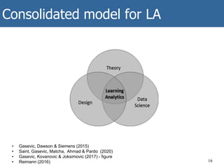 Consolidated model for LA
16
• Gasevic, Dawson & Siemens (2015)
• Saint, Gasevic, Matcha, Ahmad & Pardo (2020)
• Gasevic, Kovanovic & Joksimovic (2017) - figure
• Reimann (2016)
 