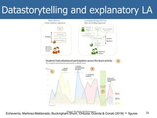 Datastorytelling and explanatory LA
20Echeverria, Martinez-Maldonado, Buckingham Shum, Chiluiza, Granda & Conati (2018) - figures
 
