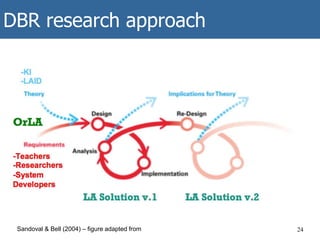 DBR research approach
24Sandoval & Bell (2004) – figure adapted from
 