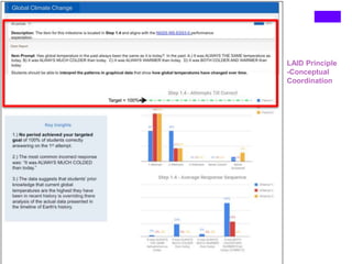 Global Climate Change
LAID Principle
-Conceptual
Coordination
 