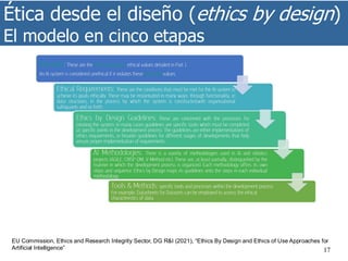 Ética desde el diseño (ethics by design)
El modelo en cinco etapas
17
EU Commission, Ethics and Research Integrity Sector, DG R&I (2021), “Ethics By Design and Ethics of Use Approaches for
Artificial Intelligence”
 