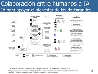 Colaboración entre humanos e IA
IA para apoyar el bienestar de los doctorandos
34
L.P. Prieto, G. Pishtari, Y. Dimitriadis, M.J. Rodríguez-Triana, T. Ley, P. Odriozola-Gonzélez. (2023)
“Single-case learning analytics: Feasibility of a human-centered analytics approach to support doctoral education”,
Journal of Universal Computer Science, 29(9) 1033-1068 doi: 10.3897/jucs.94067
 