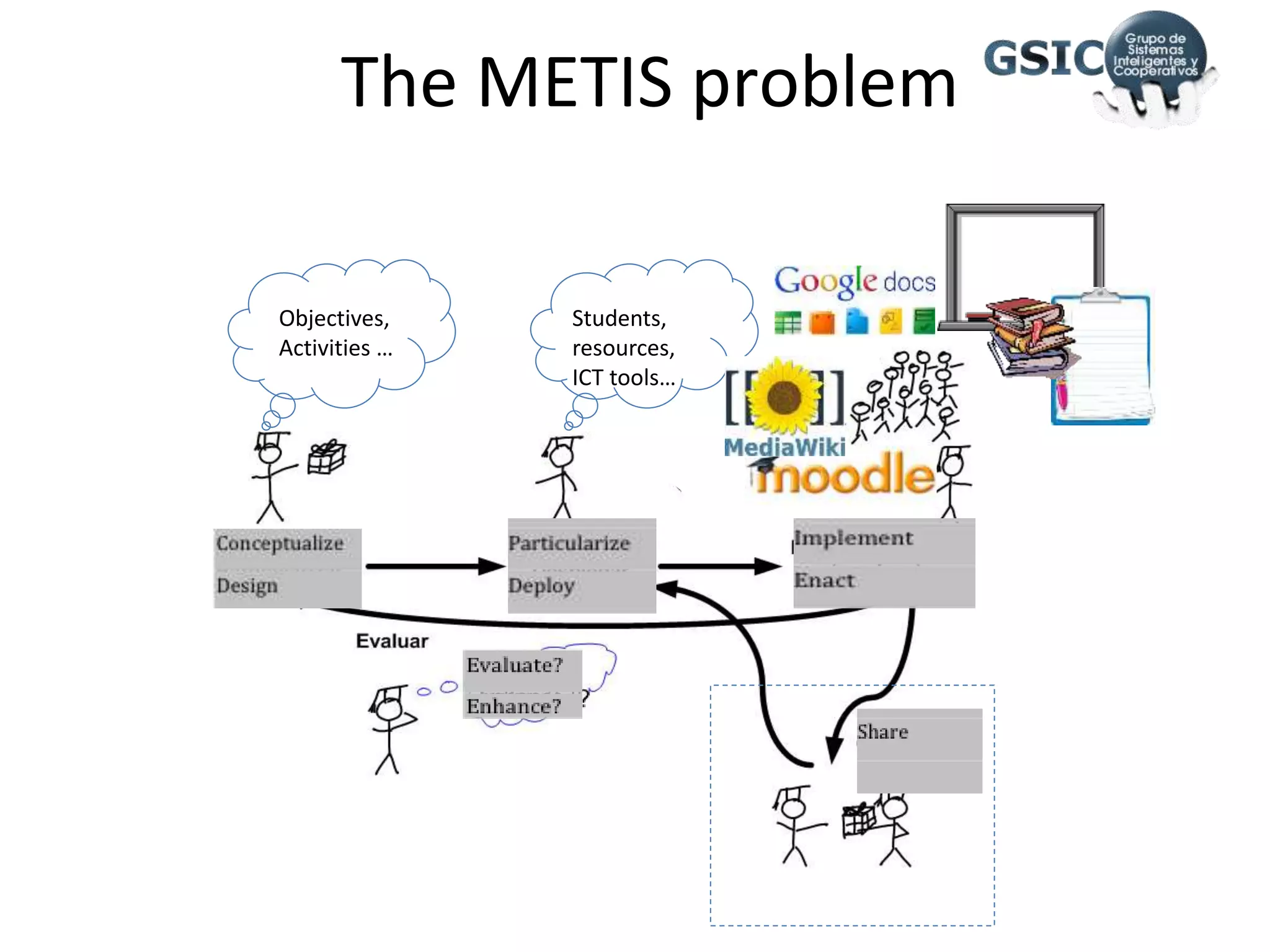 The METIS problem
Objectives,
Activities …
Students,
resources,
ICT tools…
How to
Enhance?
 