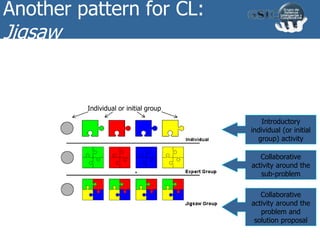 Another pattern for CL:
Jigsaw
Individual or initial group
Teacher
Introductory
individual (or initial
group) activity
Collaborative
activity around the
sub-problem
Collaborative
activity around the
problem and
solution proposal
 