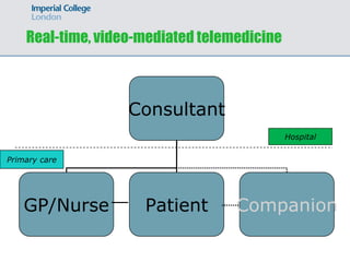 Real-time, video-mediated telemedicine



                   Consultant
                                             Hospital

Primary care




    GP/Nurse         Patient       Companion
 