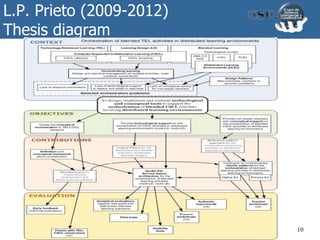 L.P. Prieto (2009-2012)
Thesis diagram
10
 