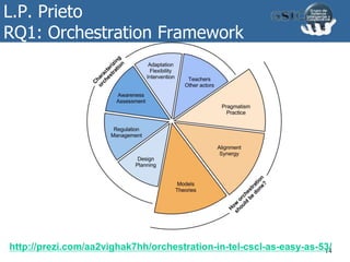 L.P. Prieto
RQ1: Orchestration Framework
14http://prezi.com/aa2vighak7hh/orchestration-in-tel-cscl-as-easy-as-53/
 