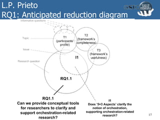 L.P. Prieto
RQ1: Anticipated reduction diagram
17
 