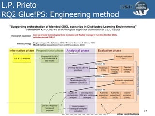 L.P. Prieto
RQ2 Glue!PS: Engineering method
22
 