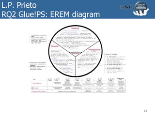 L.P. Prieto
RQ2 Glue!PS: EREM diagram
25
 