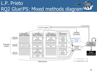 L.P. Prieto
RQ2 Glue!PS: Mixed methods diagram
26
 