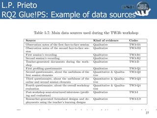 L.P. Prieto
RQ2 Glue!PS: Example of data sources
27
 