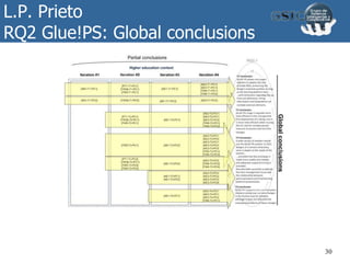 L.P. Prieto
RQ2 Glue!PS: Global conclusions
30
 