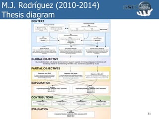M.J. Rodríguez (2010-2014)
Thesis diagram
31
 