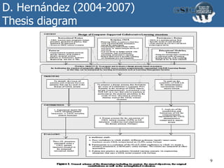 D. Hernández (2004-2007)
Thesis diagram
9
 