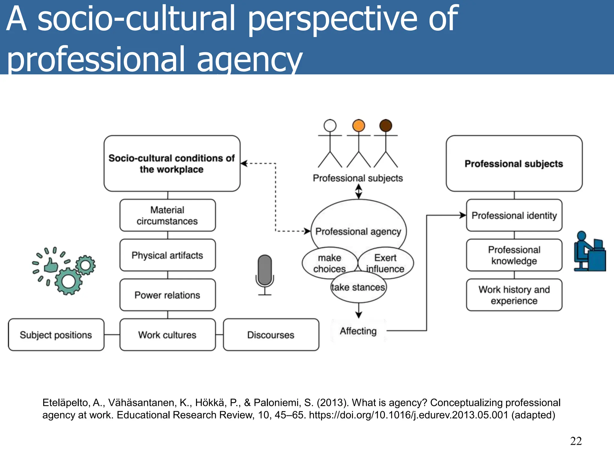 A socio-cultural perspective of
professional agency
22
Eteläpelto, A., Vähäsantanen, K., Hökkä, P., & Paloniemi, S. (2013). What is agency? Conceptualizing professional
agency at work. Educational Research Review, 10, 45–65. https://doi.org/10.1016/j.edurev.2013.05.001 (adapted)
 
