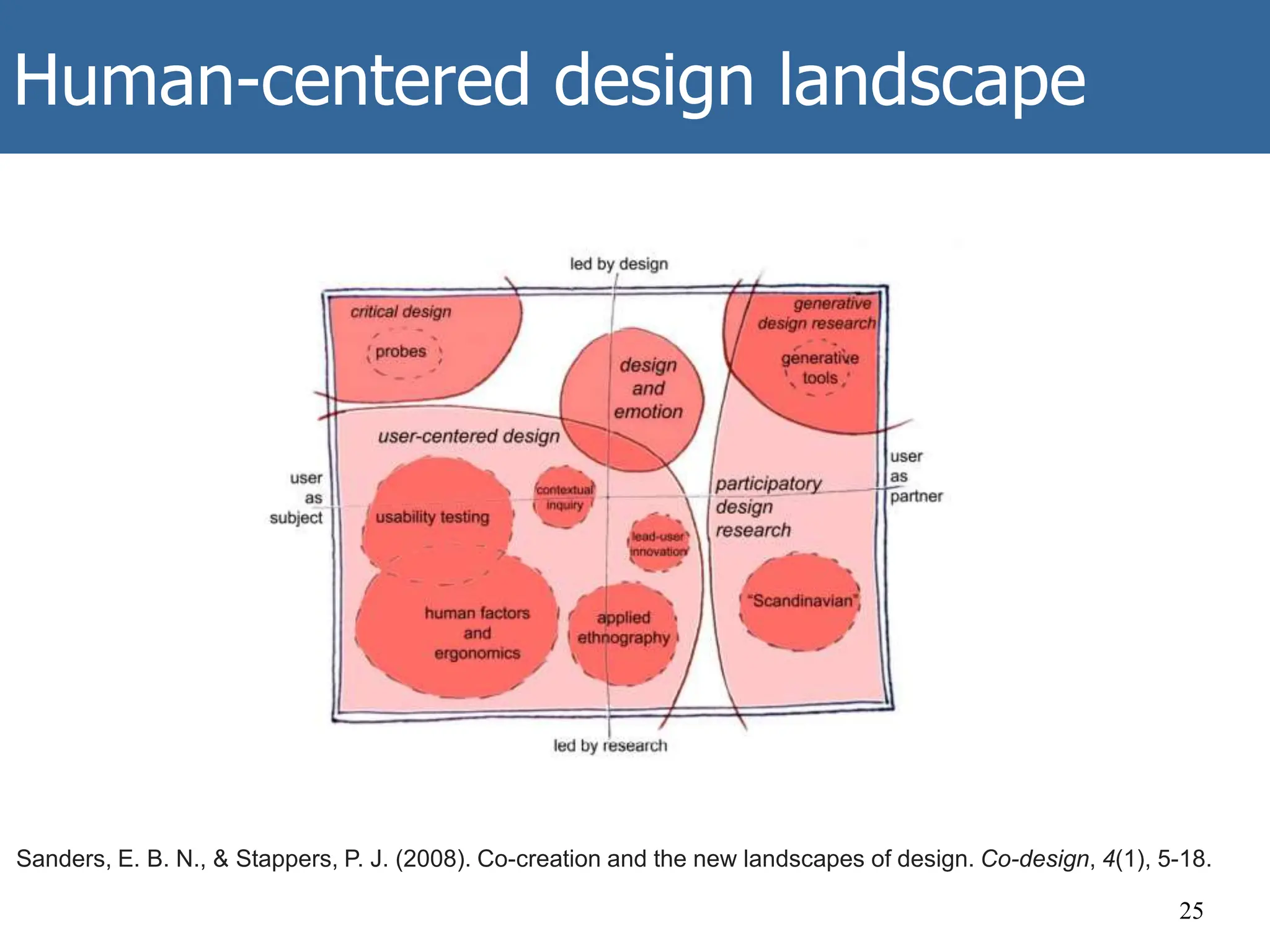 Human-centered design landscape
25
Sanders, E. B. N., & Stappers, P. J. (2008). Co-creation and the new landscapes of design. Co-design, 4(1), 5-18.
 