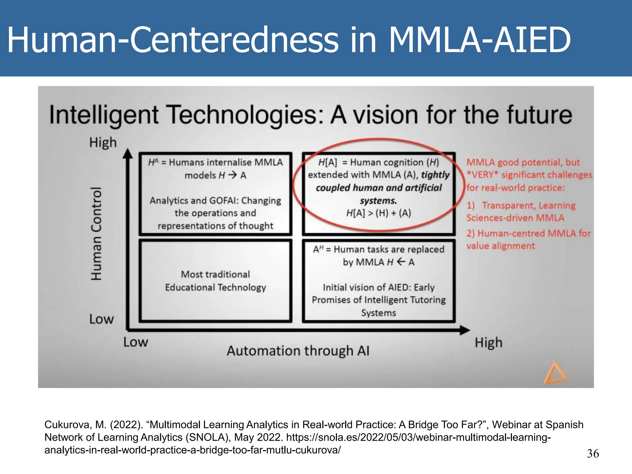 Human-Centeredness in MMLA-AIED
36
Cukurova, M. (2022). “Multimodal Learning Analytics in Real-world Practice: A Bridge Too Far?”, Webinar at Spanish
Network of Learning Analytics (SNOLA), May 2022. https://snola.es/2022/05/03/webinar-multimodal-learning-
analytics-in-real-world-practice-a-bridge-too-far-mutlu-cukurova/
 