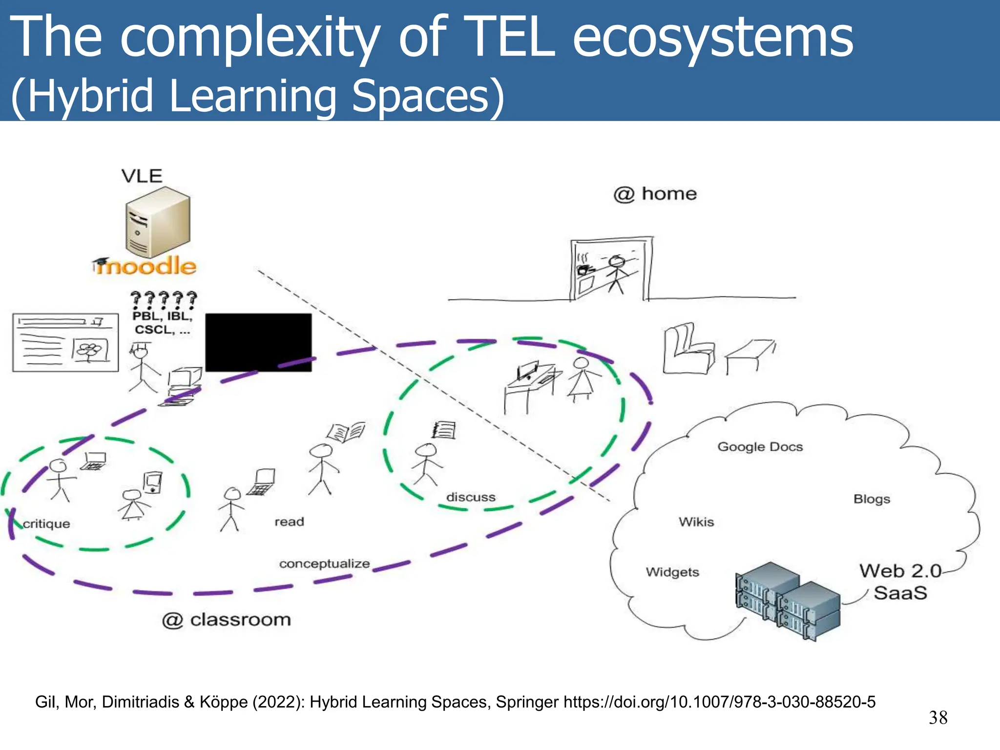 The complexity of TEL ecosystems
(Hybrid Learning Spaces)
38
Gil, Mor, Dimitriadis & Köppe (2022): Hybrid Learning Spaces, Springer https://doi.org/10.1007/978-3-030-88520-5
 