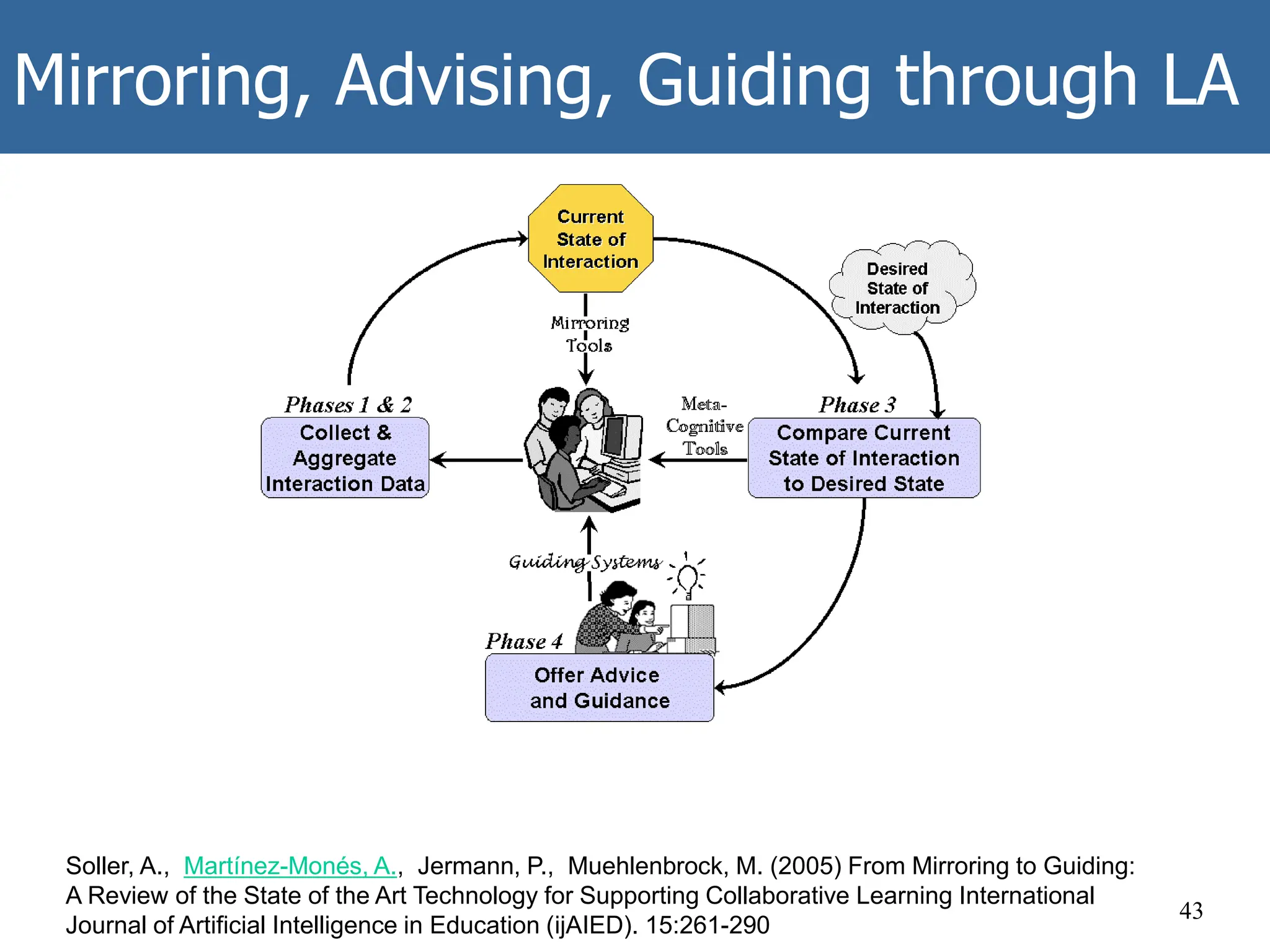 Mirroring, Advising, Guiding through LA
43
Soller, A., Martínez-Monés, A., Jermann, P., Muehlenbrock, M. (2005) From Mirroring to Guiding:
A Review of the State of the Art Technology for Supporting Collaborative Learning International
Journal of Artificial Intelligence in Education (ijAIED). 15:261-290
 