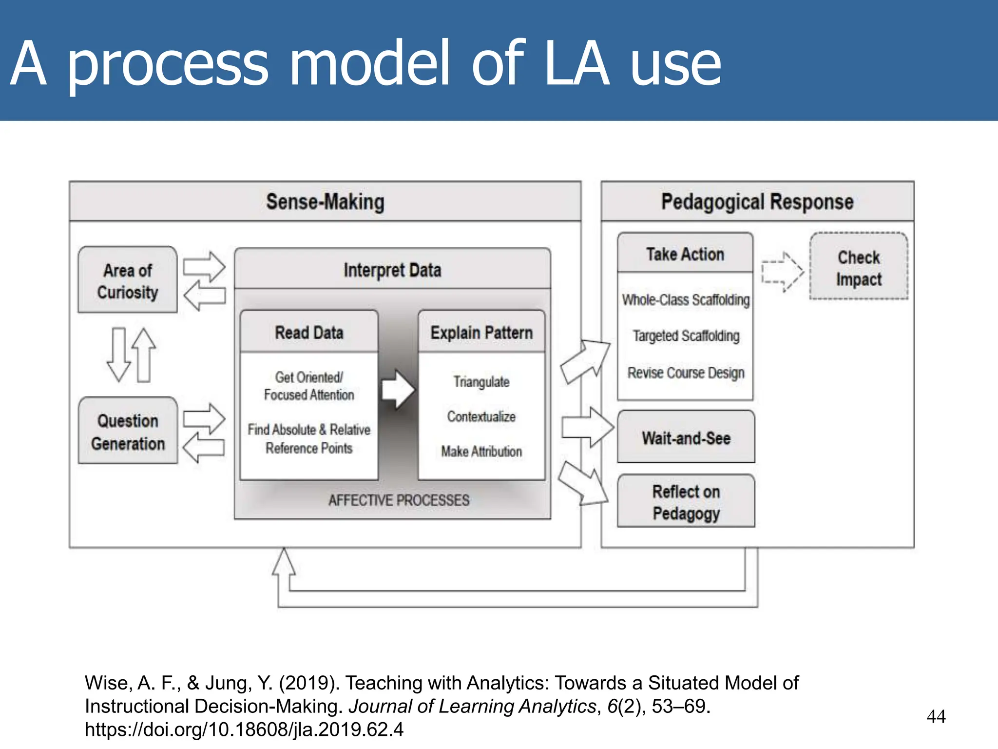 A process model of LA use
44
Wise, A. F., & Jung, Y. (2019). Teaching with Analytics: Towards a Situated Model of
Instructional Decision-Making. Journal of Learning Analytics, 6(2), 53–69.
https://doi.org/10.18608/jla.2019.62.4
 