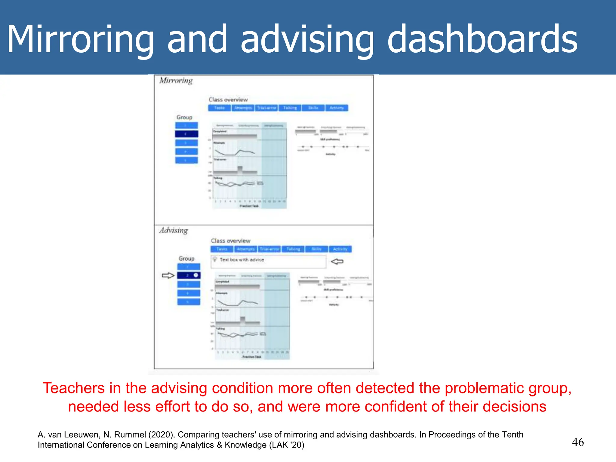 Mirroring and advising dashboards
46
A. van Leeuwen, N. Rummel (2020). Comparing teachers' use of mirroring and advising dashboards. In Proceedings of the Tenth
International Conference on Learning Analytics & Knowledge (LAK '20)
Teachers in the advising condition more often detected the problematic group,
needed less effort to do so, and were more confident of their decisions
 