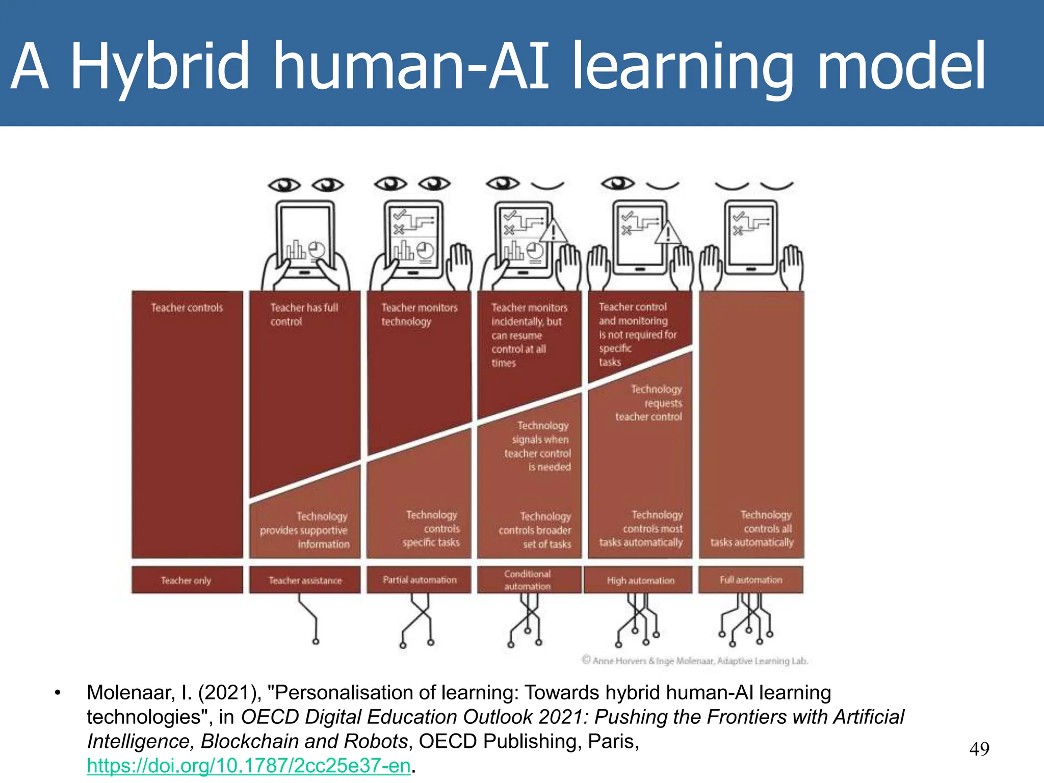 A Hybrid human-AI learning model
49
• Molenaar, I. (2021), "Personalisation of learning: Towards hybrid human-AI learning
technologies", in OECD Digital Education Outlook 2021: Pushing the Frontiers with Artificial
Intelligence, Blockchain and Robots, OECD Publishing, Paris,
https://doi.org/10.1787/2cc25e37-en.
 
