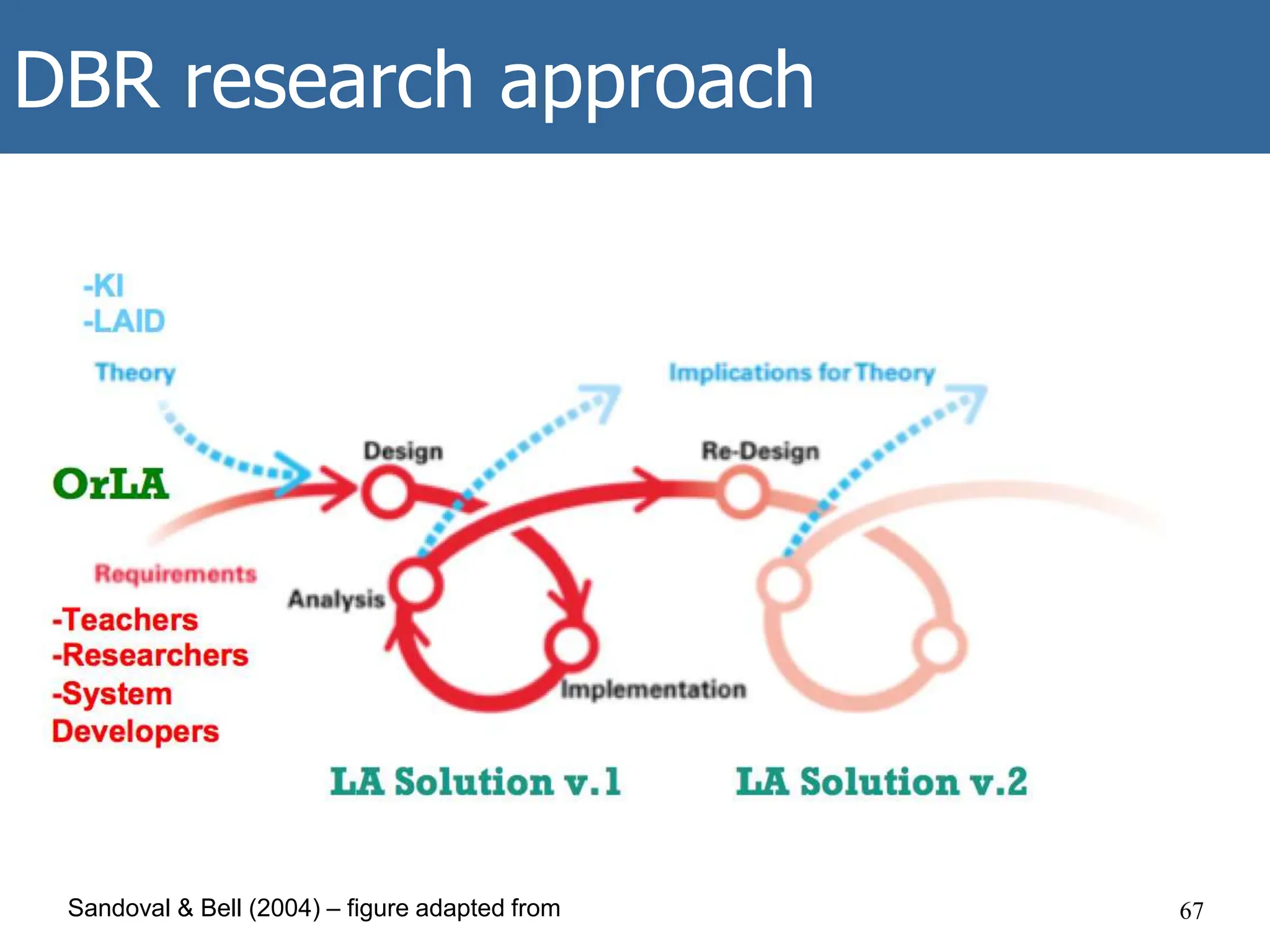 DBR research approach
67
Sandoval & Bell (2004) – figure adapted from
 