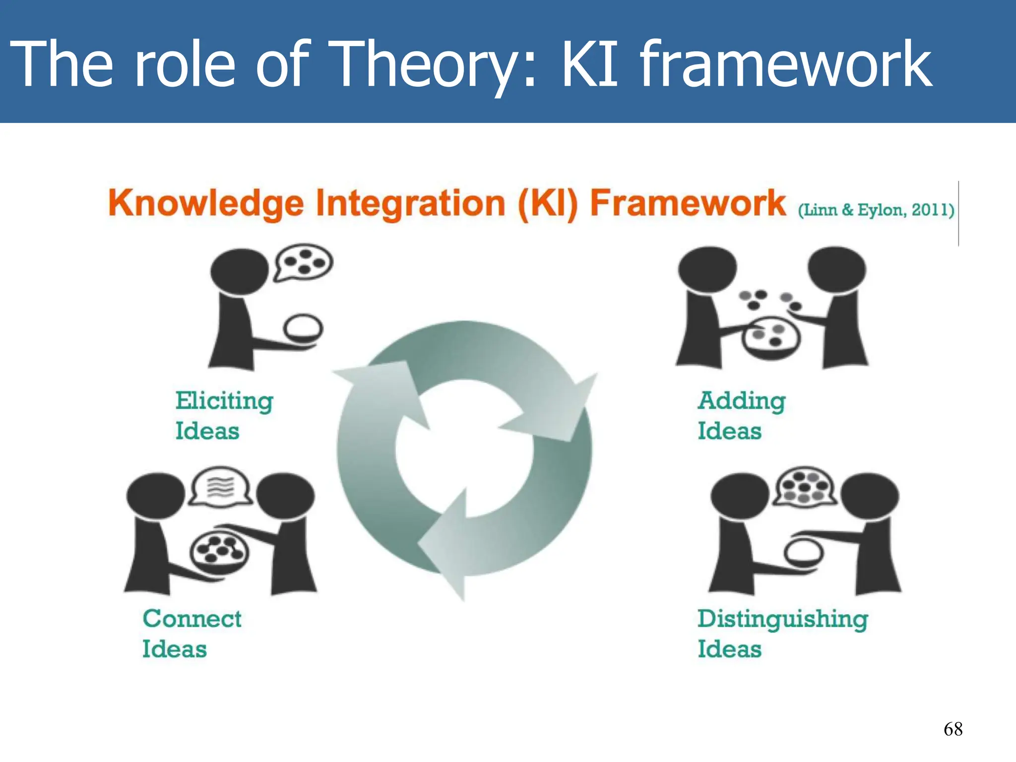 The role of Theory: KI framework
68
 