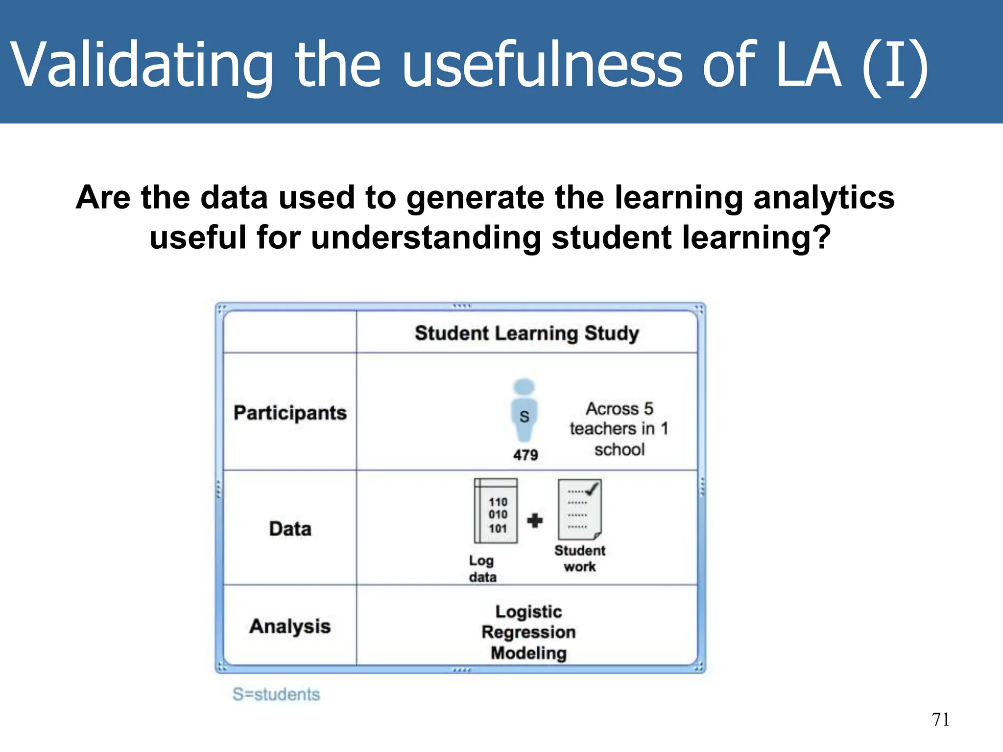 Validating the usefulness of LA (I)
71
Are the data used to generate the learning analytics
useful for understanding student learning?
 