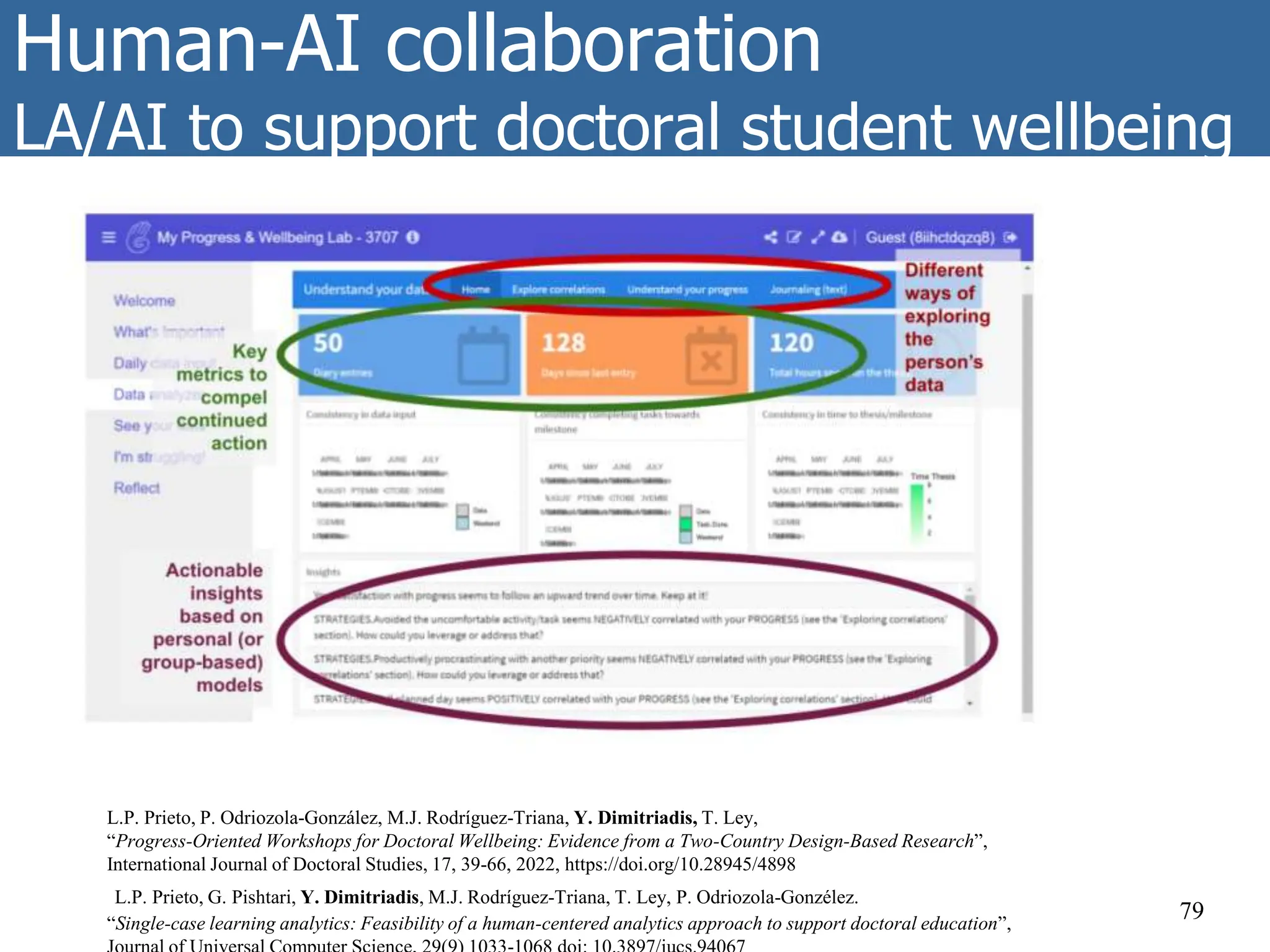 Human-AI collaboration
LA/AI to support doctoral student wellbeing
79
L.P. Prieto, P. Odriozola-González, M.J. Rodríguez-Triana, Y. Dimitriadis, T. Ley,
“Progress-Oriented Workshops for Doctoral Wellbeing: Evidence from a Two-Country Design-Based Research”,
International Journal of Doctoral Studies, 17, 39-66, 2022, https://doi.org/10.28945/4898
L.P. Prieto, G. Pishtari, Y. Dimitriadis, M.J. Rodríguez-Triana, T. Ley, P. Odriozola-Gonzélez.
“Single-case learning analytics: Feasibility of a human-centered analytics approach to support doctoral education”,
 