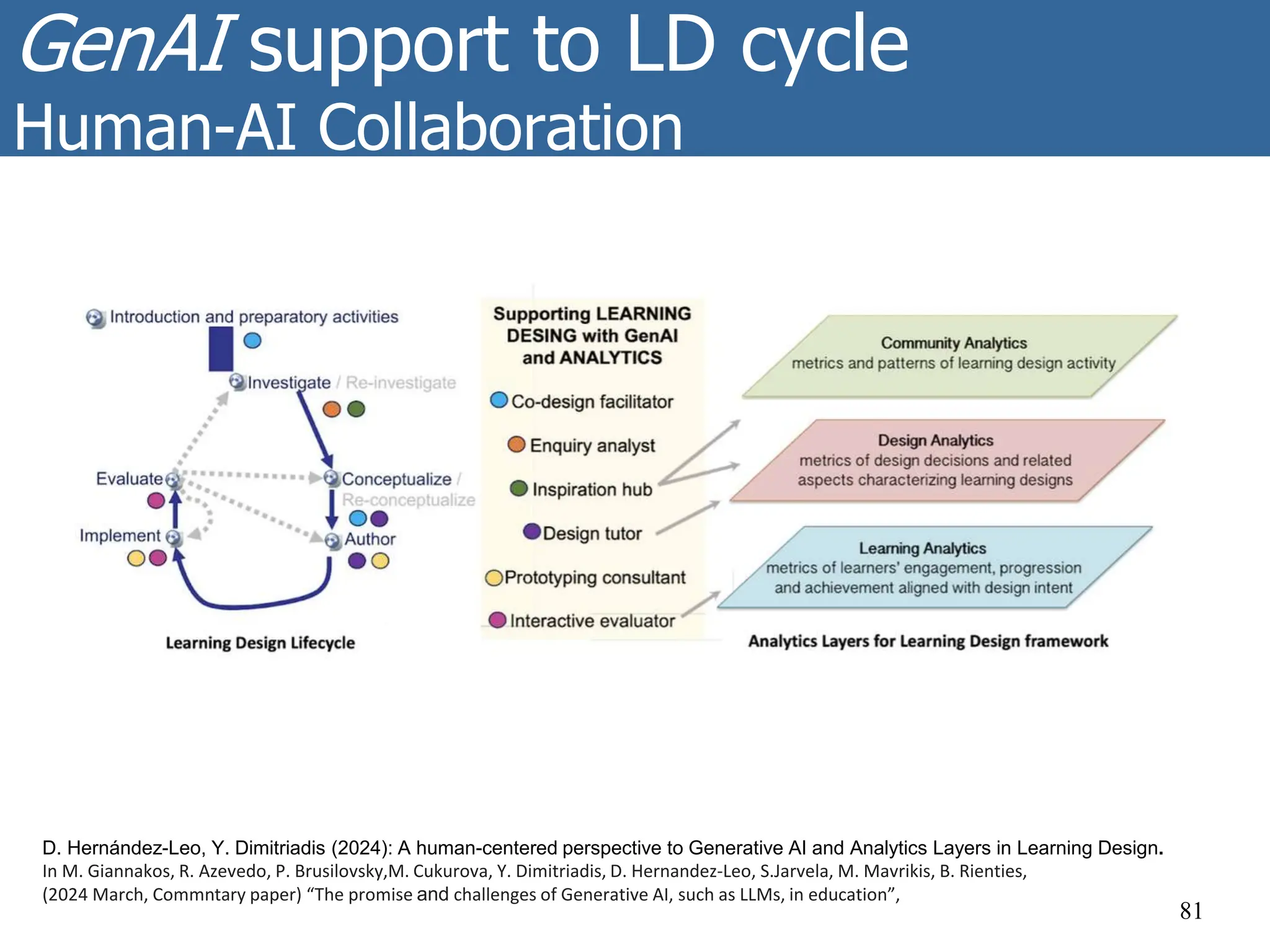 GenAI support to LD cycle
Human-AI Collaboration
81
D. Hernández-Leo, Y. Dimitriadis (2024): A human-centered perspective to Generative AI and Analytics Layers in Learning Design.
In M. Giannakos, R. Azevedo, P. Brusilovsky,M. Cukurova, Y. Dimitriadis, D. Hernandez-Leo, S.Jarvela, M. Mavrikis, B. Rienties,
(2024 March, Commntary paper) “The promise and challenges of Generative AI, such as LLMs, in education”,
 