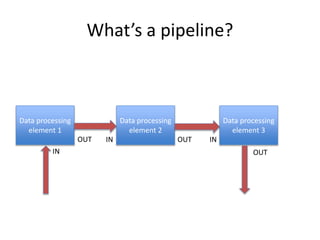 What’s a pipeline?
Data processing
element 1
Data processing
element 2
Data processing
element 3
IN
IN INOUTOUT
OUT
 