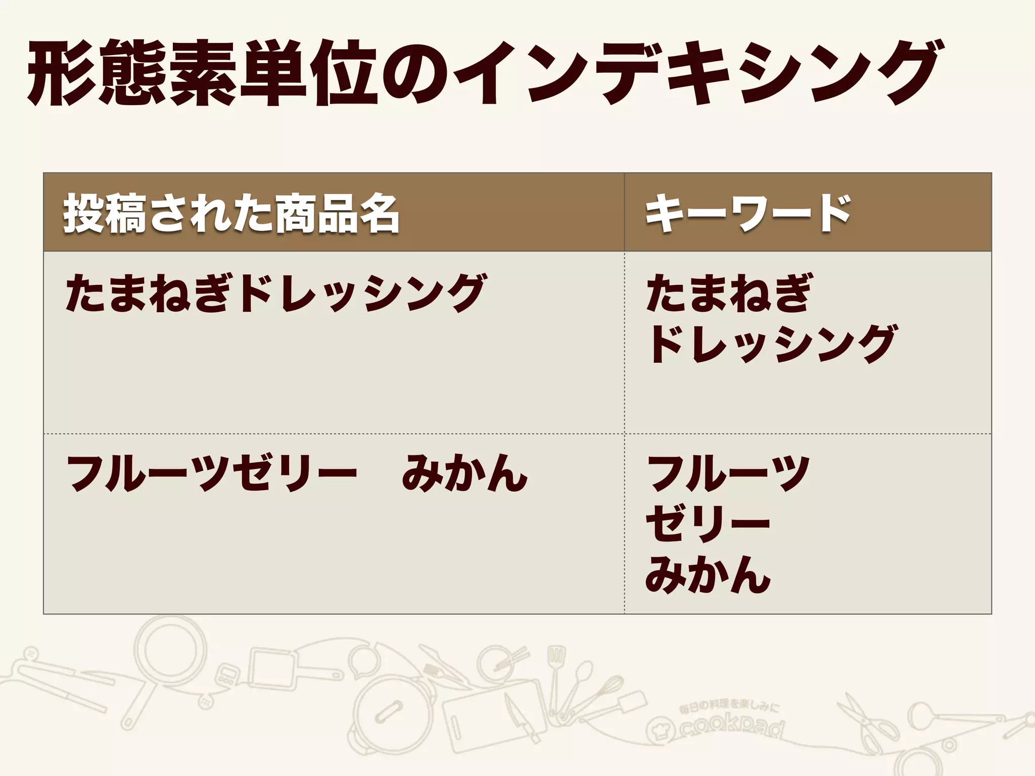 投稿された商品名 キーワード
たまねぎドレッシング
フルーツゼリー みかん
たまねぎ
ドレッシング
フルーツ
ゼリー
みかん
形態素単位のインデキシング
 