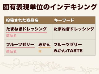 投稿された商品名 キーワード
固有表現単位のインデキシング
たまねぎドレッシング
商品名
フルーツゼリー みかん
味商品名
たまねぎドレッシング
フルーツゼリー
みかん:TASTE
 