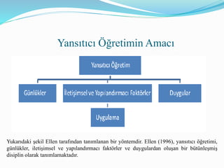 Yansıtıcı Öğretimin Amacı
Yukarıdaki şekil Ellen tarafından tanımlanan bir yöntemdir. Ellen (1996), yansıtıcı öğretimi,
günlükler, iletişimsel ve yapılandırmacı faktörler ve duygulardan oluşan bir bütünleşmiş
disiplin olarak tanımlamaktadır.
 