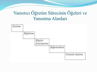 Yansıtıcı Öğretim Sürecinin Öğeleri ve
Yansıtma Alanları
 