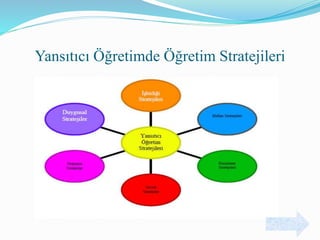 Yansıtıcı Öğretimde Öğretim Stratejileri
 