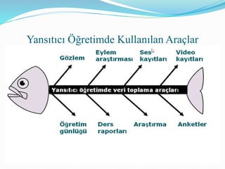 Yansıtıcı Öğretimde Kullanılan Araçlar
 