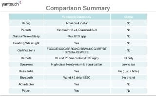 Comparison Summary 
Yantouch Diamond+ Clone 
Rating Amazon 4.7-star No 
Patents Yantouch:16+4, Diamond:6+3 No 
Natural Wake/Sleep Yes, BTS app No 
Reading White light Yes No 
Certifications 
FCC/CE/CCC/SRRC/KC/BSMI/NCC/JRF/BT 
SIG/RoHS/WEEE 
No 
Remote IR and Phone control (BTS app) IR only 
Speakers High class Neodymium & equalization Low class 
Bass Tube Yes No (just a hole) 
Bluetooth World #2 chip: ISSC No brand 
AC adapter Yes No 
Pouch Yes No 
 