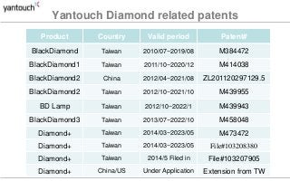 Yantouch Diamond related patents 
Product Country Valid period Patent# 
BlackDiamond Taiwan 2010/07~2019/08 M384472 
BlackDiamond1 Taiwan 2011/10~2020/12 M414038 
BlackDiamond2 China 2012/04~2021/08 ZL201120297129.5 
BlackDiamond2 Taiwan 2012/10~2021/10 M439955 
BD Lamp Taiwan 2012/10~2022/1 M439943 
BlackDiamond3 Taiwan 2013/07~2022/10 M458048 
Diamond+ Taiwan 2014/03~2023/05 M473472 
Diamond+ Taiwan 2014/03~2023/05 File#103208380 
Diamond+ Taiwan 2014/5 Filed in File#103207905 
Diamond+ China/US Under Application Extension from TW 
 